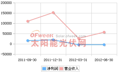 爱康科技2011年Q3-2012年Q2营收趋势