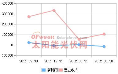 超日太阳2011年Q3-2012年Q2营收趋势