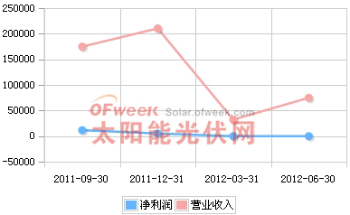 东方日升2011年Q3-2012年Q2营收趋势