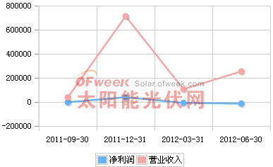 海润光伏2011年Q3-2012年Q2营收趋势