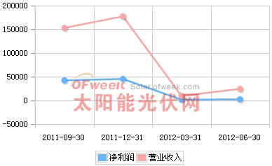 京运通2011年Q3-2012年Q2营收趋势