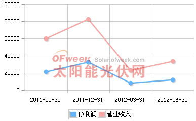 晶盛机电2011年Q3-2012年Q2营收趋势