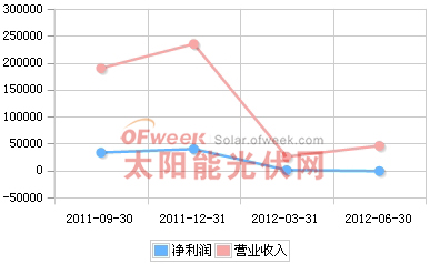 精功科技2011年Q3-2012年Q2营收趋势