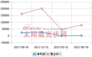 隆基股份2011年Q3-2012年Q2营收趋势