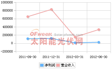 南玻A2011年Q3-2012年Q2营收趋势