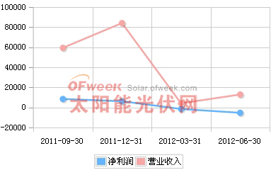 天龙光电2011年Q3-2012年Q2营收趋势