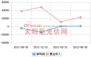 拓日新能2011年Q3-2012年Q2营收趋势