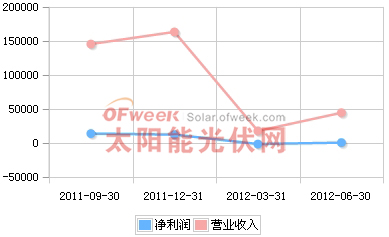 新大新材2011年Q3-2012年Q2营收趋势