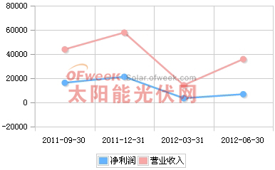 亚玛顿2011年Q3-2012年Q2营收趋势