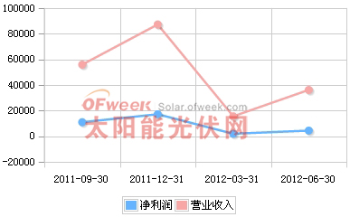 阳光电源2011年Q3-2012年Q2营收趋势