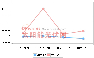 亿晶光电2011年Q3-2012年Q2营收趋势