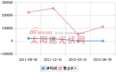 中环股份2011年Q3-2012年Q2营收趋势