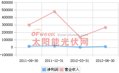 中利科技2011年Q3-2012年Q2营收趋势