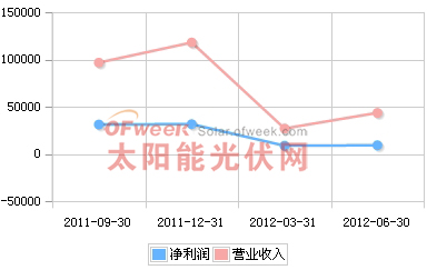 综艺股份2011年Q3-2012年Q2营收趋势