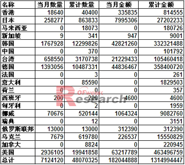 2012年7月多晶硅分国别进口情况