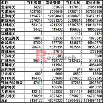 2012年7月多晶硅分关别进口情况