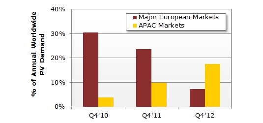 2012年第四季度对太阳能光伏的需求，主要市场从欧洲转向亚太地区
