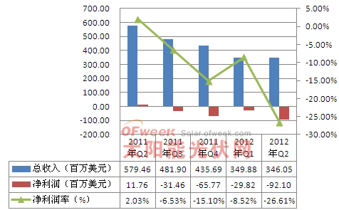 2011年Q2-2012年Q2天合光能营收情况