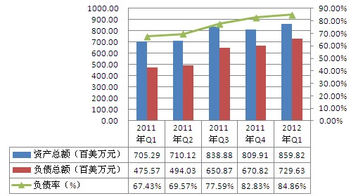 2011年Q1-2012年Q1中电光伏资产负债情况