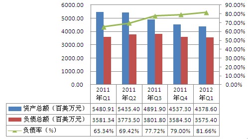 2011年Q1-2012年Q1无锡尚德资产负债情况