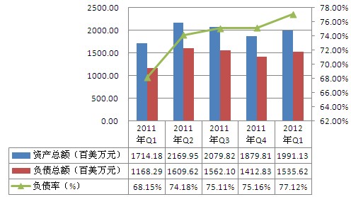 2011年Q1-2012年Q1阿特斯太阳能资产负债情况