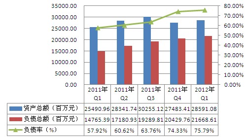 2011年Q1-2012年Q1英利绿色能源资产负债情况