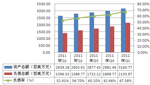 2011年Q1-2012年Q1天合光能资产负债情况