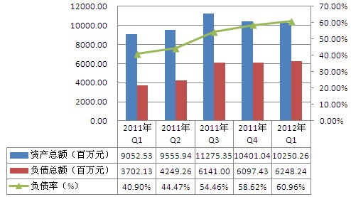 2011年Q1-2012年Q1韩华新能源资产负债情况