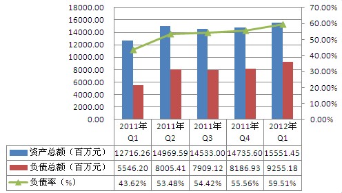 2011年Q1-2012年Q1晶澳太阳能资产负债情况