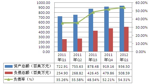 2011年Q1-2012年Q1大全新能源资产负债情况