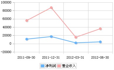 阳光电源2011年Q3-2012年Q2营收趋势