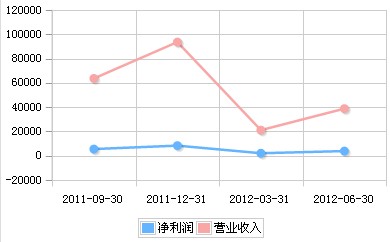 科士达2011年Q3-2012年Q2营收趋势