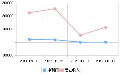 中环股份2011年Q3-2012年Q2营收趋势