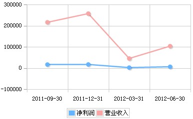 图8：新大新材2011年Q3-2012年Q2营收趋势