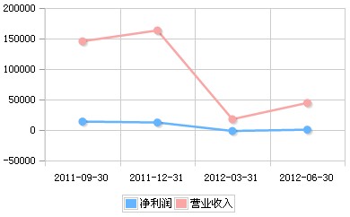 奥克股份2011年Q3-2012年Q2营收趋势