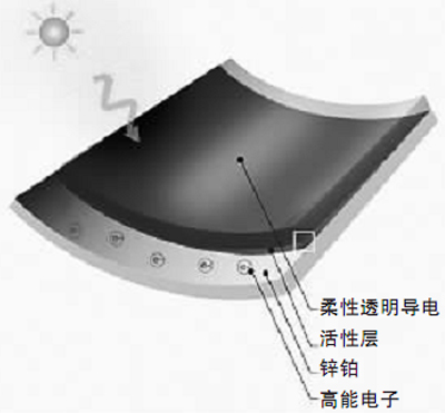 生物质太阳能