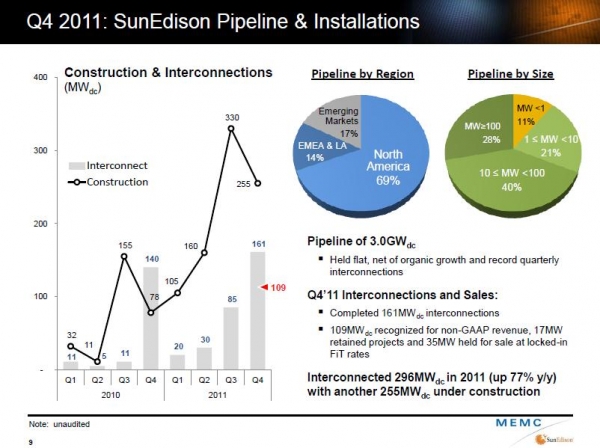 MEMC表示现在在建的项目有255MW