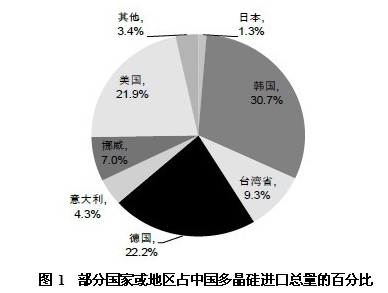 部分国家或地区占中国多晶硅进口分布