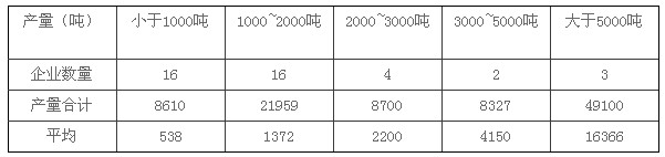 中国多晶硅企业产量分布状况