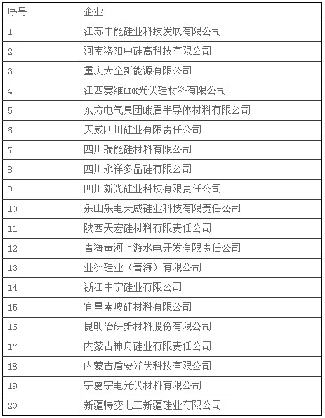 符合《多晶硅行业准入条件》的20家企业名单