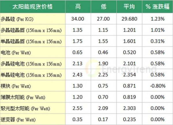 太阳能现货价格