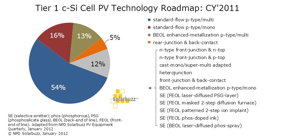 一线晶硅电池厂商2011年光伏技术路线图