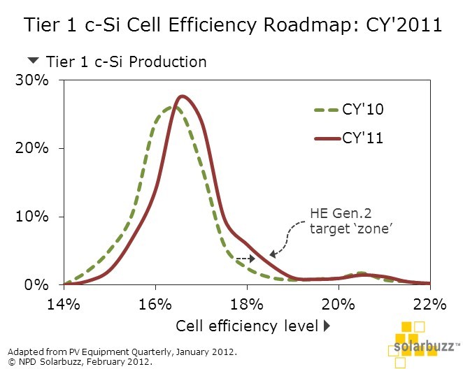 2011年一线晶硅电池厂商转换效率路线图