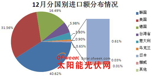 12月份分国别多晶硅进口额情况