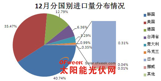 12月份分国别多晶硅进口量分布