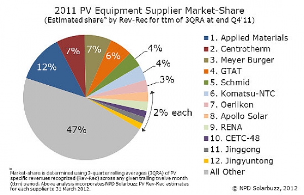 2011年全球主要光伏设备商市场份额