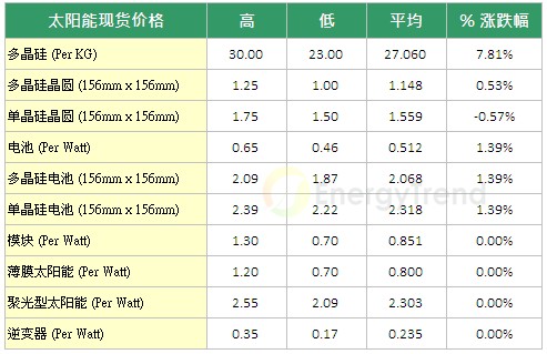 太阳能现货价格