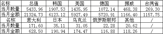 分国别进口