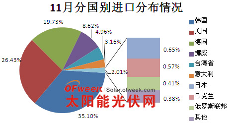 分国别进口分布情况