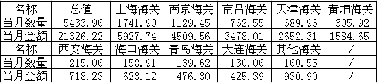 分关别进口情况